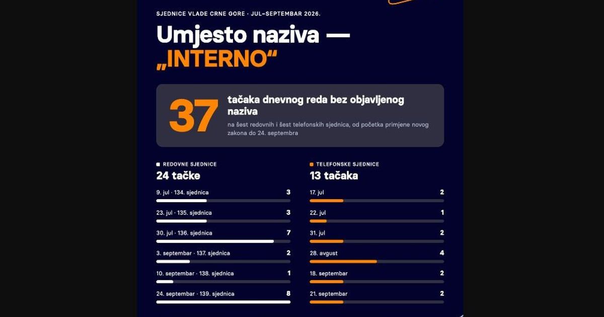 Institut alternativa: Građani i dalje ne znaju o čemu je Vlada odlučivala 37 puta